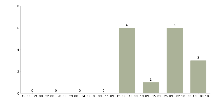 Работа мобильный разработчик в Казани - Число вакансий в Казани по специальности мобильный разработчик за 2 месяца