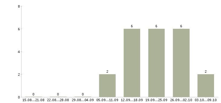 Работа сотрудник в ресторан в Казани - Число вакансий в Казани по специальности сотрудник в ресторан за 2 месяца