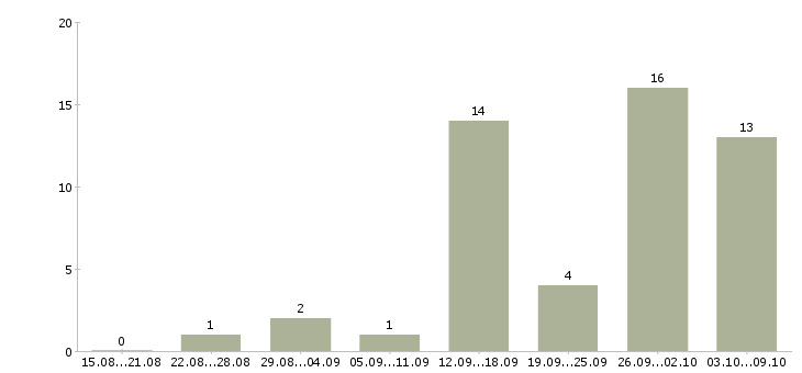 Работа подработка на дому в интернете в Калининграде - Число вакансий в Калининграде по специальности подработка на дому в интернете за 2 месяца