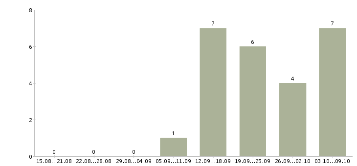 Работа руководитель по качеству в Калининграде - Число вакансий в Калининграде по специальности руководитель по качеству за 2 месяца