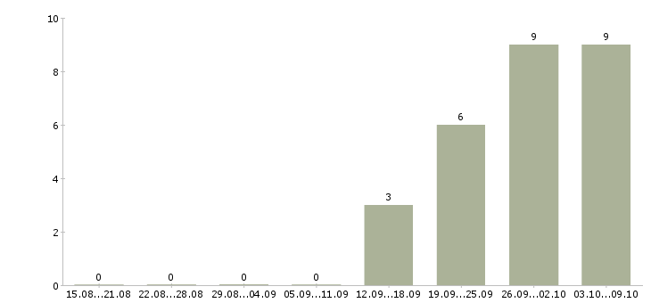 Работа специалист по питанию в Кемерово - Число вакансий в Кемерово по специальности специалист по питанию за 2 месяца
