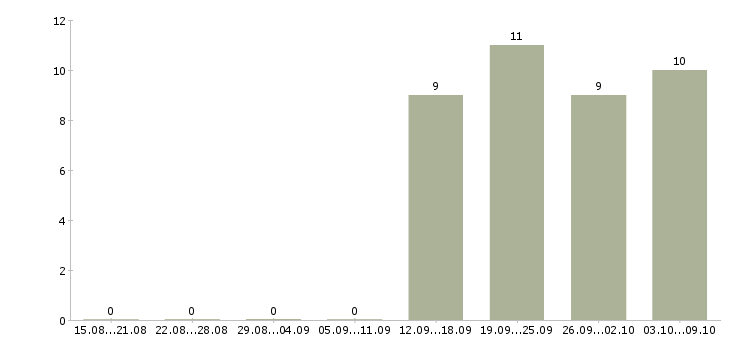 Работа помощник инженера в Клине - Число вакансий в Клине по специальности помощник инженера за 2 месяца