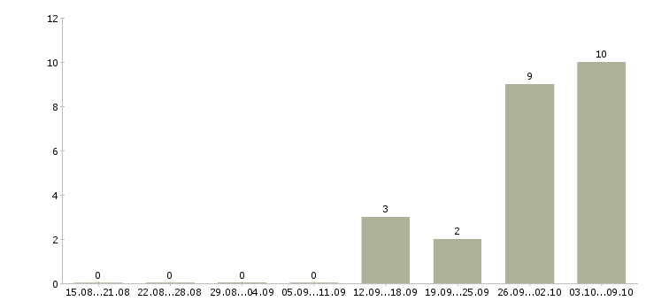 Работа сотрудники на склад в Клине - Число вакансий в Клине по специальности сотрудники на склад за 2 месяца