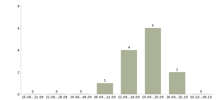 Работа диспетчер по загрузке в Краснодаре - Число вакансий в Краснодаре по специальности диспетчер по загрузке за 2 месяца
