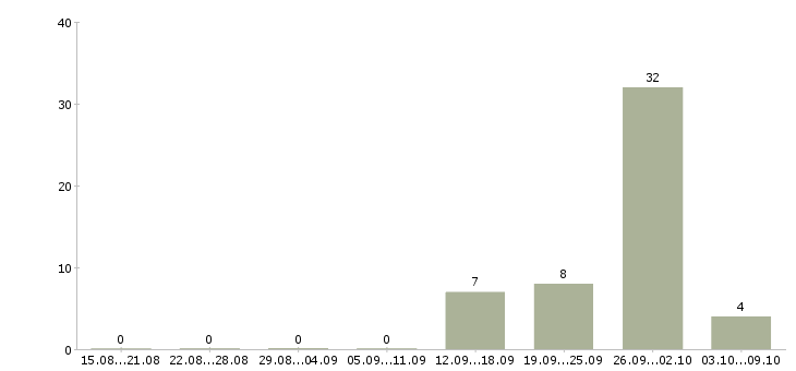 Работа нужна сиделка в Москве - Число вакансий в Москве по специальности нужна сиделка за 2 месяца