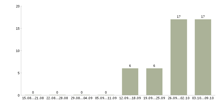 Работа менеджер объекта в Мурманске - Число вакансий в Мурманске по специальности менеджер объекта за 2 месяца