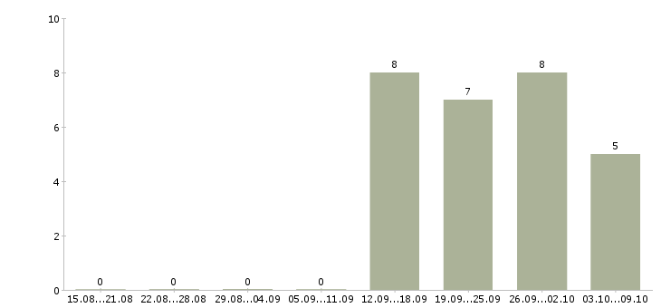 Работа специалист по проектам в Мурманске - Число вакансий в Мурманске по специальности специалист по проектам за 2 месяца