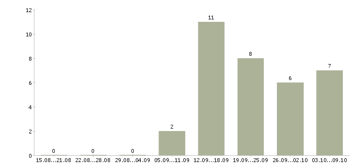 Работа инженер по сервису в Новосибирске - Число вакансий в Новосибирске по специальности инженер по сервису за 2 месяца