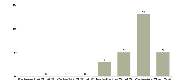 Работа менеджер по товарам в Одинцово - Число вакансий в Одинцово по специальности менеджер по товарам за 2 месяца
