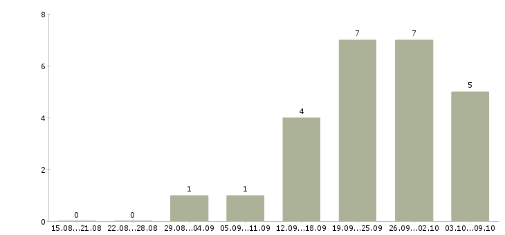 Работа администратор сети в Оренбурге - Число вакансий в Оренбурге по специальности администратор сети за 2 месяца