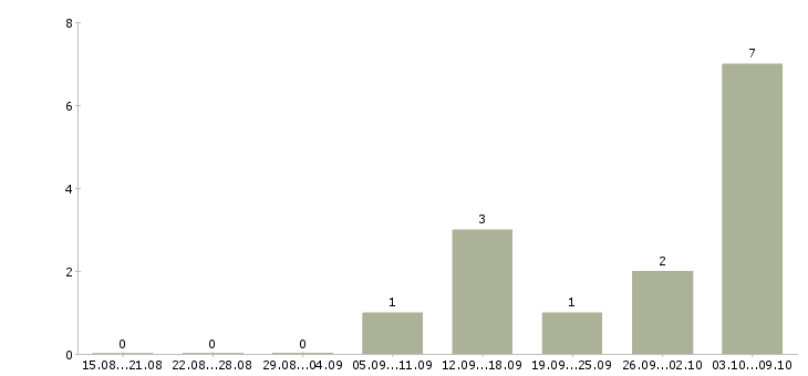 Работа ключевой менеджер в Оренбурге - Число вакансий в Оренбурге по специальности ключевой менеджер за 2 месяца