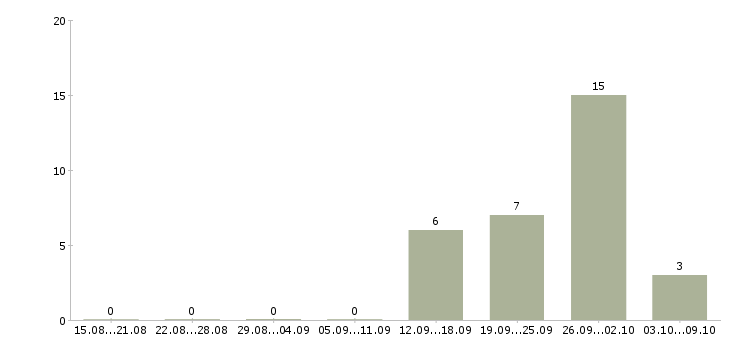 Работа специалист по оборудованию в Пензе - Число вакансий в Пензе по специальности специалист по оборудованию за 2 месяца