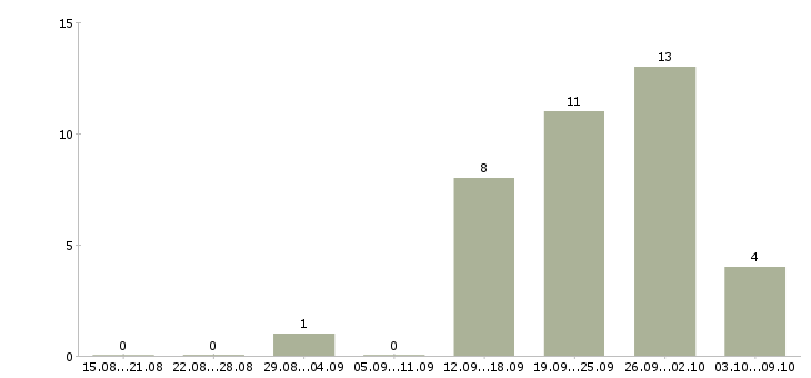 Работа рабочие цеха в Перми - Число вакансий в Перми по специальности рабочие цеха за 2 месяца