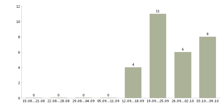 Работа требуется директор в Перми - Число вакансий в Перми по специальности требуется директор за 2 месяца