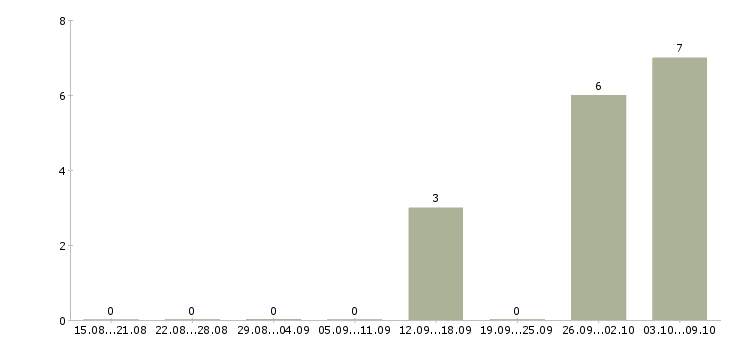 Работа дома за компьютером в Пскове - Число вакансий в Пскове по специальности дома за компьютером за 2 месяца