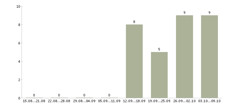 Работа дома онлайн в Рязани - Число вакансий в Рязани по специальности дома онлайн за 2 месяца