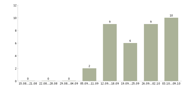 Работа инженер по проектам в Рязани - Число вакансий в Рязани по специальности инженер по проектам за 2 месяца