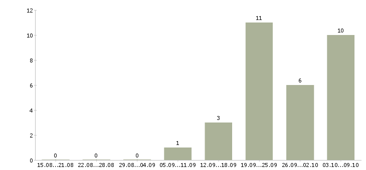 Работа консультант для с сотрудников в Рязани - Число вакансий в Рязани по специальности консультант для с сотрудников за 2 месяца