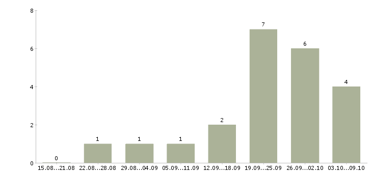 Работа начальник эксплуатации в Самаре - Число вакансий в Самаре по специальности начальник эксплуатации за 2 месяца