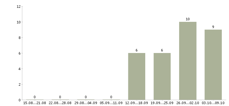 Работа кассир 2 2 в Саранске - Число вакансий в Саранске по специальности кассир 2 2 за 2 месяца