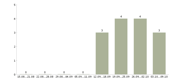 Работа менеджер по продаже автомобилей в Саранске - Число вакансий в Саранске по специальности менеджер по продаже автомобилей за 2 месяца