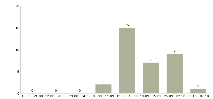 Работа специалист по контролю в Саранске - Число вакансий в Саранске по специальности специалист по контролю за 2 месяца