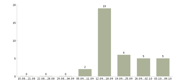 Работа оператор баз данных в Смоленске - Число вакансий в Смоленске по специальности оператор баз данных за 2 месяца