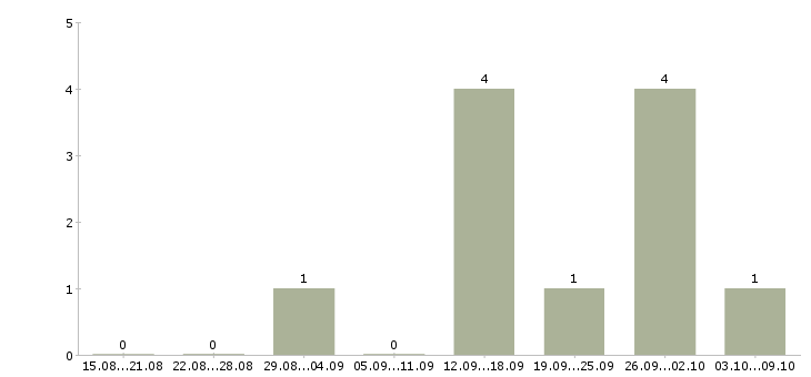Работа сотрудники кафе в Сочи - Число вакансий в Сочи по специальности сотрудники кафе за 2 месяца