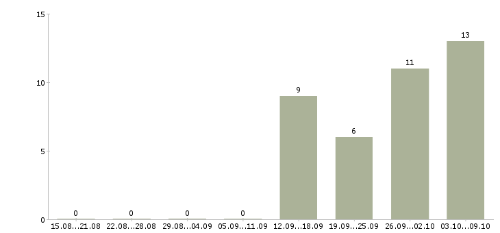 Работа удаленные сотрудники в Сочи - Число вакансий в Сочи по специальности удаленные сотрудники за 2 месяца