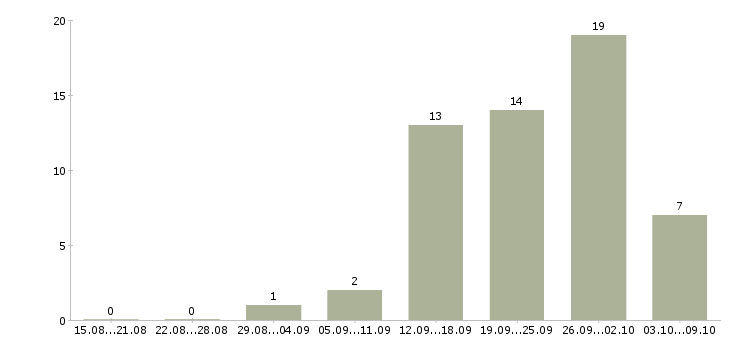 Работа продавец в салон в Ставрополе - Число вакансий в Ставрополе по специальности продавец в салон за 2 месяца