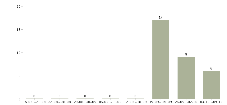Работа сварщик вахтой в Ставрополе - Число вакансий в Ставрополе по специальности сварщик вахтой за 2 месяца