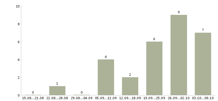 Работа специалист на производство в Ставрополе - Число вакансий в Ставрополе по специальности специалист на производство за 2 месяца