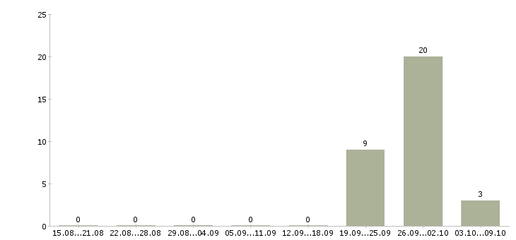 Работа упаковщицы вахта в Ставрополе - Число вакансий в Ставрополе по специальности упаковщицы вахта за 2 месяца