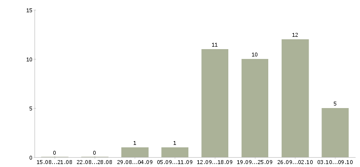 Работа менеджер в организацию в Стерлитамаке - Число вакансий в Стерлитамаке по специальности менеджер в организацию за 2 месяца