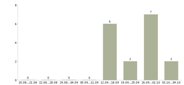 Работа менеджер по объектам в Сургуте - Число вакансий в Сургуте по специальности менеджер по объектам за 2 месяца