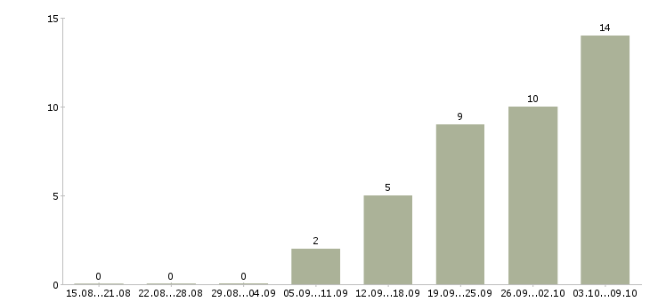 Работа телефонный оператор в Сургуте - Число вакансий в Сургуте по специальности телефонный оператор за 2 месяца