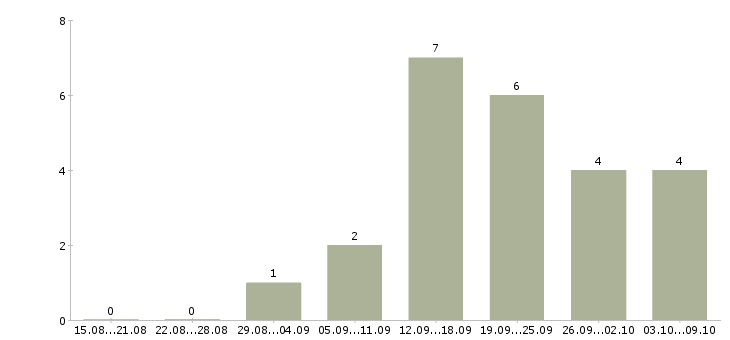 Работа консультант интернет в Сыктывкаре - Число вакансий в Сыктывкаре по специальности консультант интернет за 2 месяца