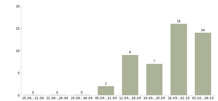 Работа специалист по контролю в Тамбове - Число вакансий в Тамбове по специальности специалист по контролю за 2 месяца
