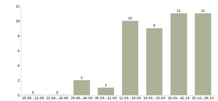 Работа дополнительный доход в Твери - Число вакансий в Твери по специальности дополнительный доход за 2 месяца