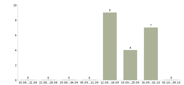 Работа ночной кассир в Тольятти - Число вакансий в Тольятти по специальности ночной кассир за 2 месяца