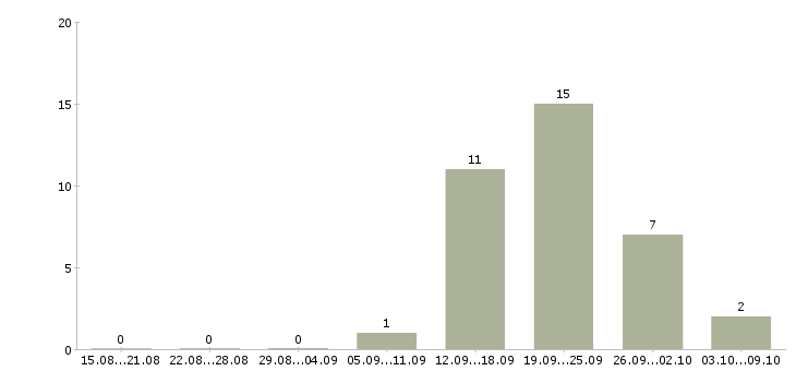 Работа офисный сотрудник в Тольятти - Число вакансий в Тольятти по специальности офисный сотрудник за 2 месяца
