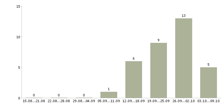 Работа интернет вакансия на дому в Тюмени - Число вакансий в Тюмени по специальности интернет вакансия на дому за 2 месяца