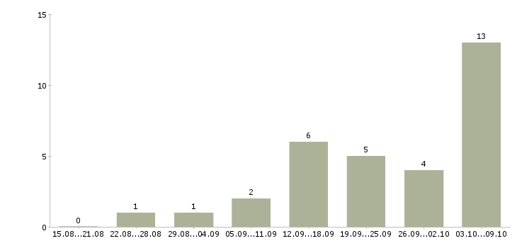 Работа консультант на телефон в Тюмени - Число вакансий в Тюмени по специальности консультант на телефон за 2 месяца