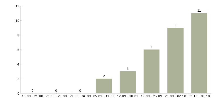 Работа уборщик помещения в Уфе - Число вакансий в Уфе по специальности уборщик помещения за 2 месяца
