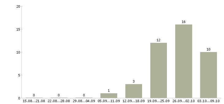 Работа грузчик график 2 2 в Хабаровске - Число вакансий в Хабаровске по специальности грузчик график 2 2 за 2 месяца