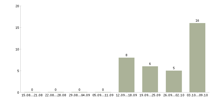 Работа специалист по обслуживанию в Химках - Число вакансий в Химках по специальности специалист по обслуживанию за 2 месяца