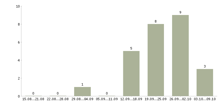 Работа производственный мастер в Ярославле - Число вакансий в Ярославле по специальности производственный мастер за 2 месяца