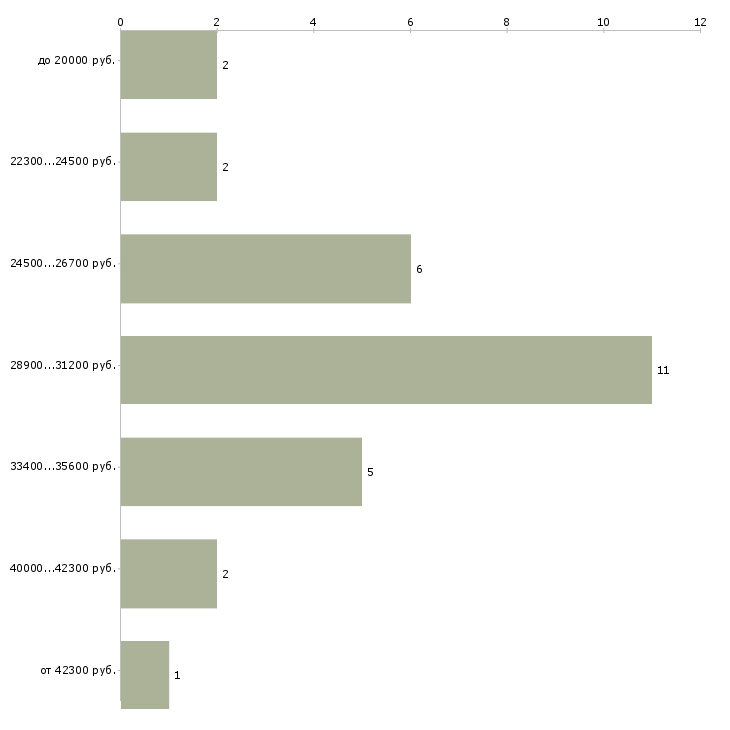 Найти работу администратор в стоматологическую клинику Санкт-петербург - График распределения вакансий «администратор в стоматологическую клинику» по зарплате