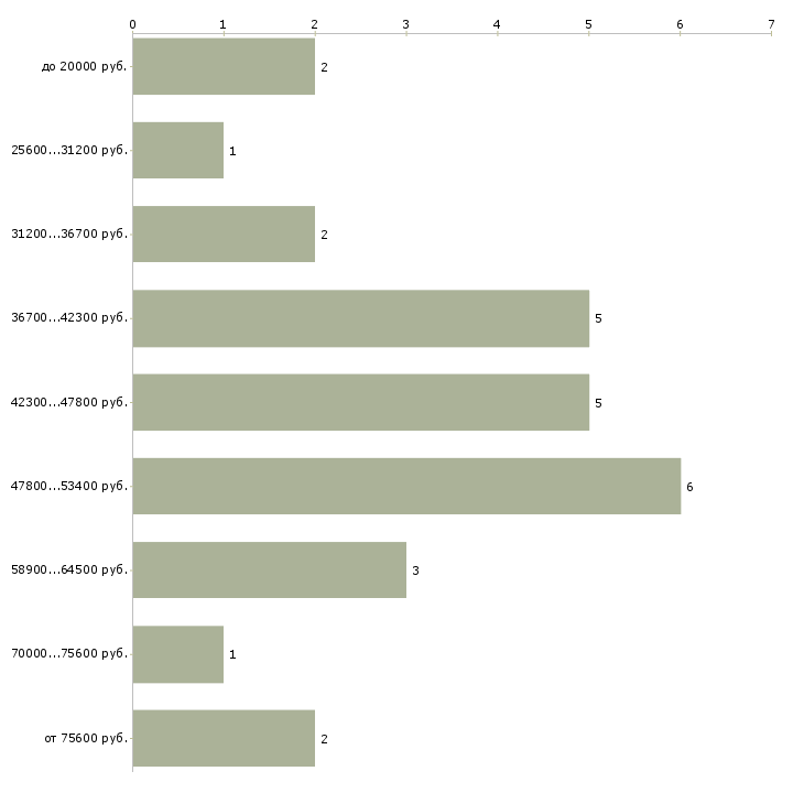 Найти работу няня на вечер в Москве - График распределения вакансий «няня на вечер» по зарплате