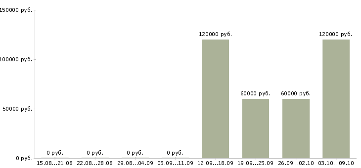 Вакансии java разработчик в Самаре - Медиана зарплат java разработчик в Самаре за 2 месяца